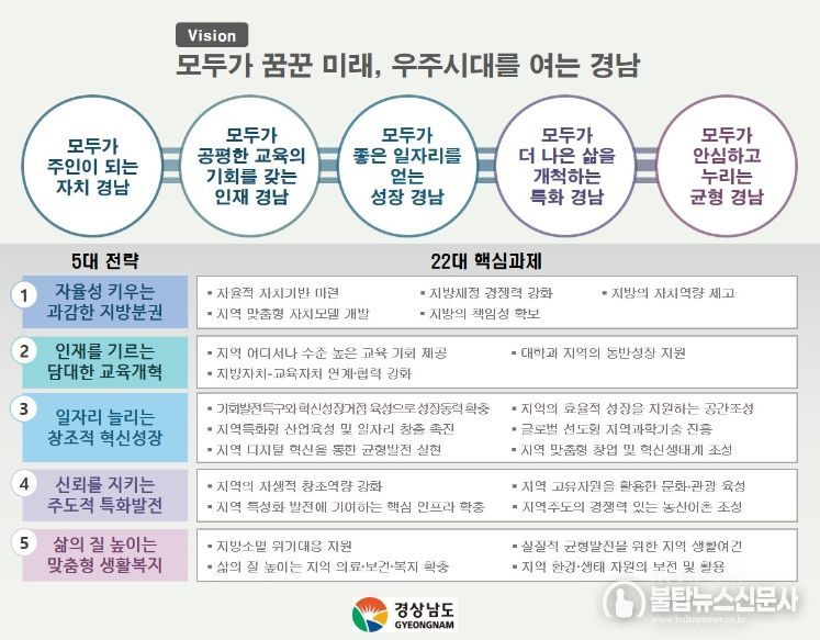 경상남도 지방시대계획 비전 및 목표