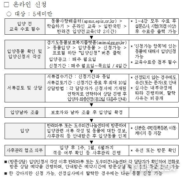 화성개번식장 구조견 입양절차