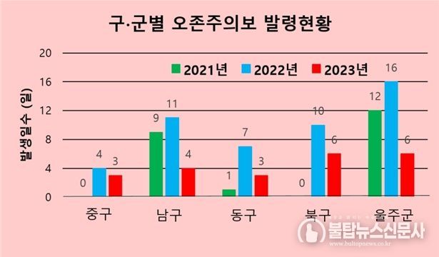 구·군별 오존주의보 발령현황