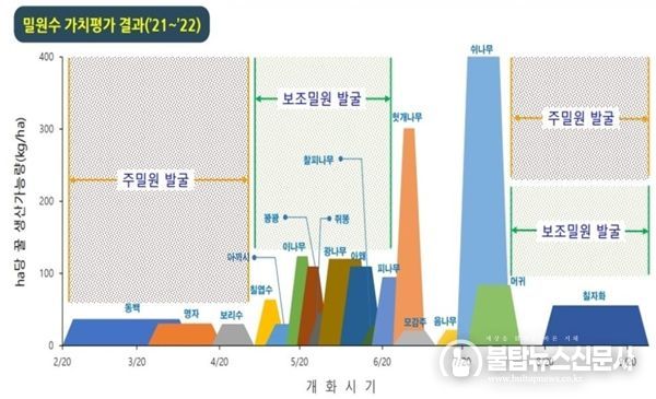 “강원권역 맞춤형”밀원수 테스트베드 조성 연구사업