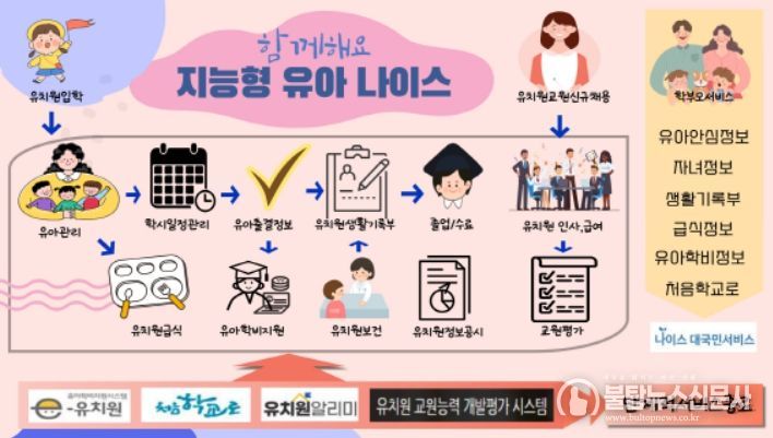지능형 유아 나이스 점검․운영