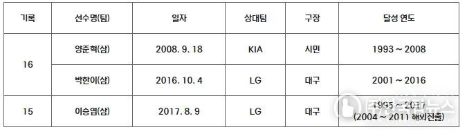 연속 시즌 100안타(15시즌 연속 이상)