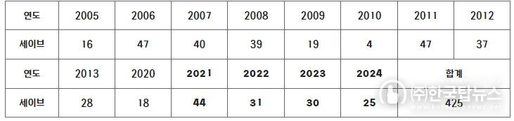 삼성 오승환 연도별 세이브(7/17 기준)