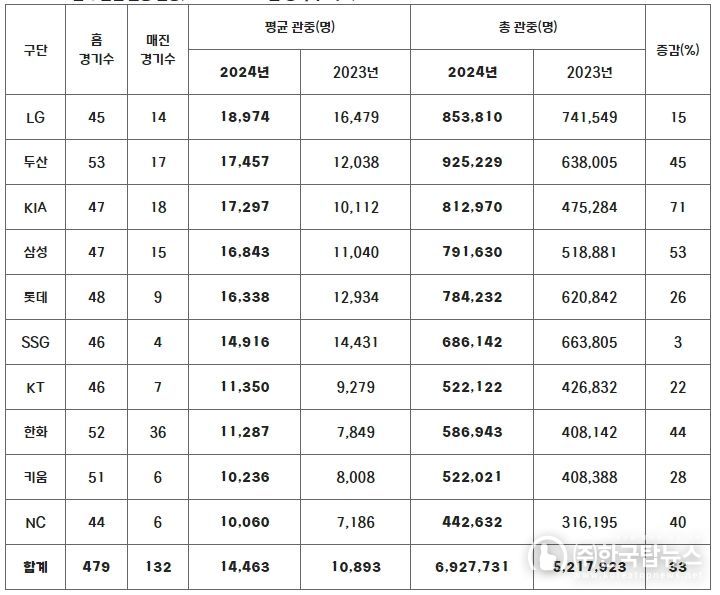무더운 날씨 속에서 2024 신한 SOL뱅크 KBO 리그 700만 관중 달성이 임박했다.