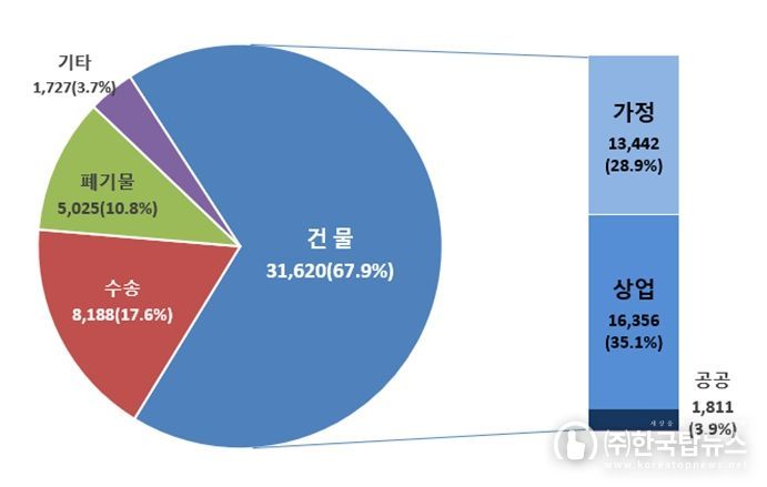서울시 온실가스 배출현황(2022년 기준) 