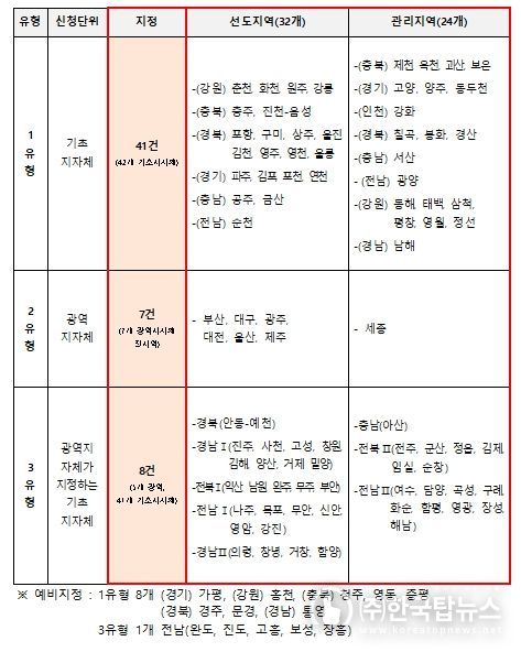 지정 현황 : 56개 특구(7개 광역지자체 및 83개 기초지자체)