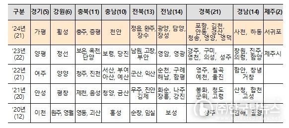 농촌협약 선정 시·군 현황