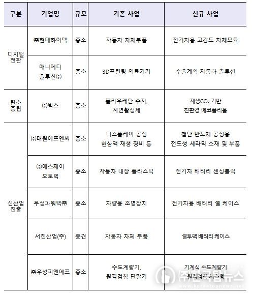 제47차 사업재편계획심의위원회 승인기업 개요