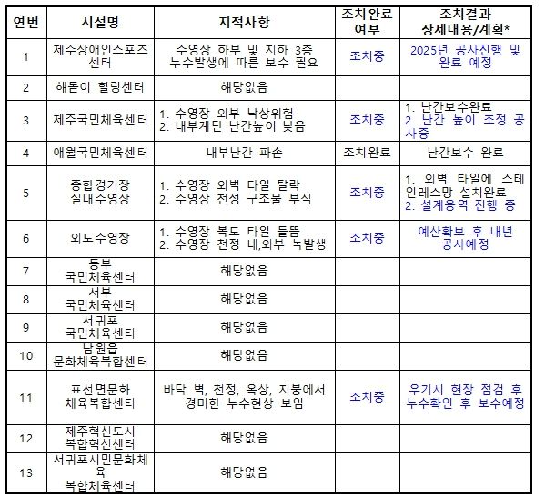 2025년 여름철 대비 체육시설(수영장) 안전점검 결과