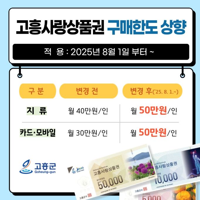 ‘고흥사랑상품권’ 월 구매한도 100만 원 대폭 상향