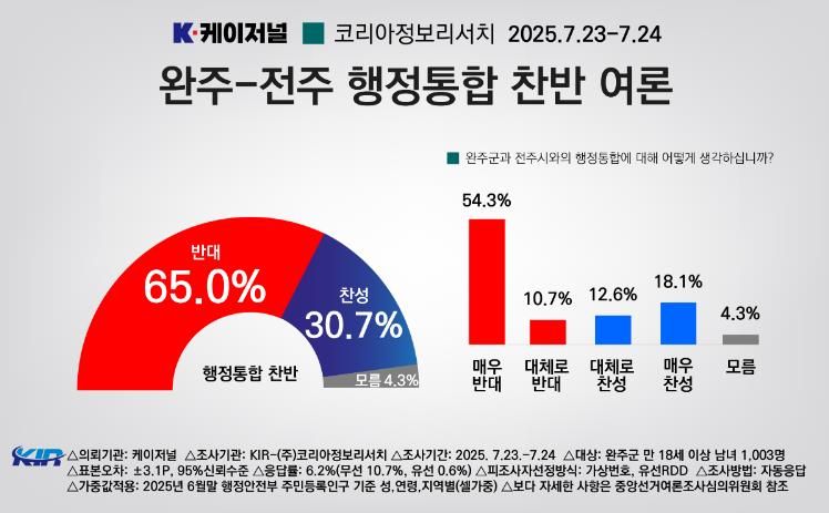 케이저널_완주군여론조사_찬반