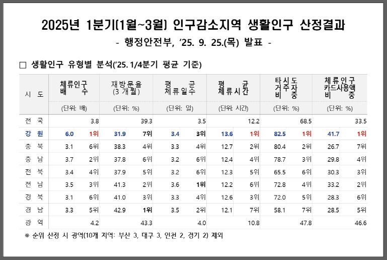 등록인구 대비 체류인구 6배 전국 1위