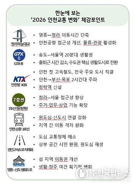 한눈에 보는 ‘2026 인천교통 변화’ 체감포인트