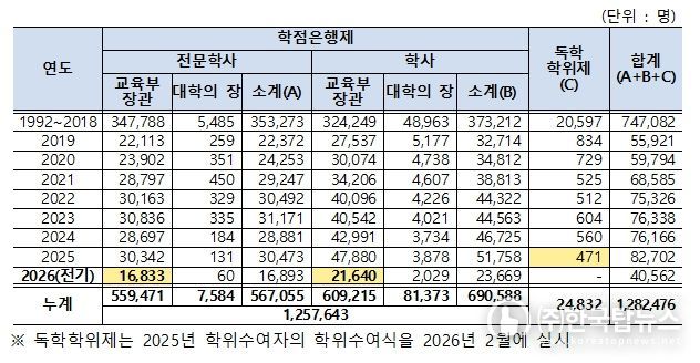 학점은행제․독학학위제 학위취득자