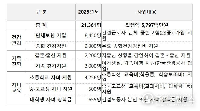 2025년 건설 노동자 지원사업 현황