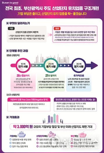 산업단지 유치업종 구조개편 추진계획